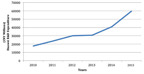 Figure 12: Trends in Huawei’s research and development expenditure Source: Huawei,. Annual Report . (2010-2015)