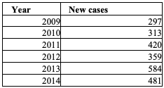 Table for Figure 4 – SPC Number of new IPR cases per term