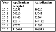Table for Figure 5 – Number of applications accepted and concluded for the SPC per term