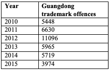 Table for Figure 8 – Number of reported trademark offences in Guangdong