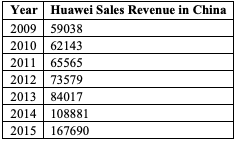 Table for Figure 10 – Trends in sale revenue for Huawei and Shanzhai handset shipments in China