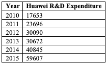 Table for Figure 12 – Trends in Huawei’s research and development expenditure