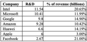 Table for Figure 13 – R&D expenditure (total and percent of revenue) of tech companies in 2014