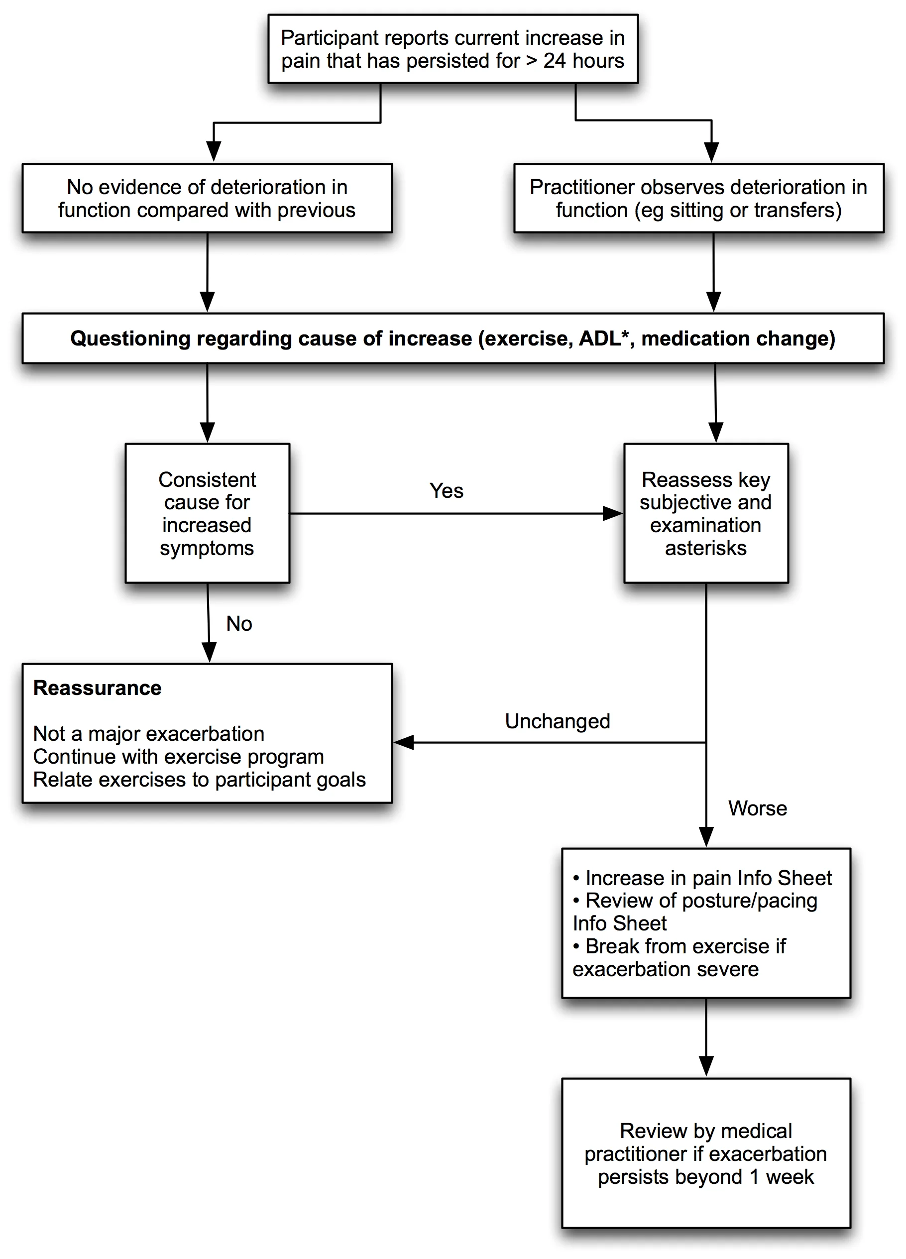 Ford et al (Physical Therapy Reviews 2013)