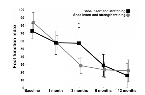 Figure 1: strength training vs stretching for plantar fasciitis