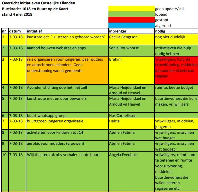 28 juni 19:30 uur Buurtkracht 1018 - vervolgbijeenkomst in De Witte Boei