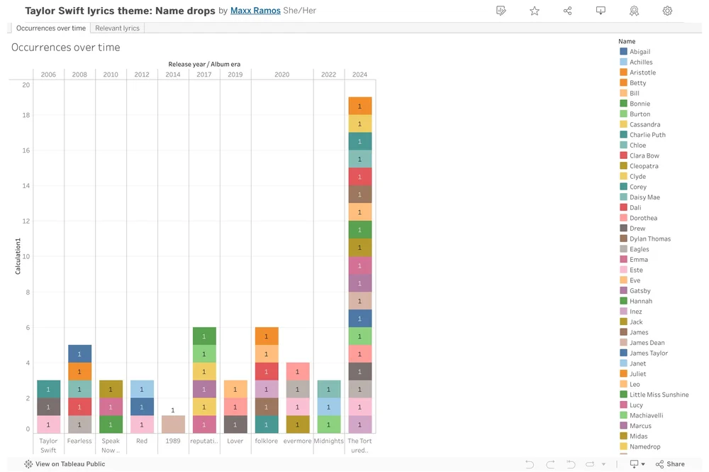 Chart of name drops as of 17 May 2024