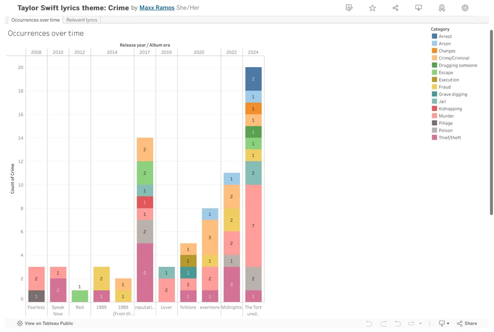Chart of crimes as of 17 May 2024