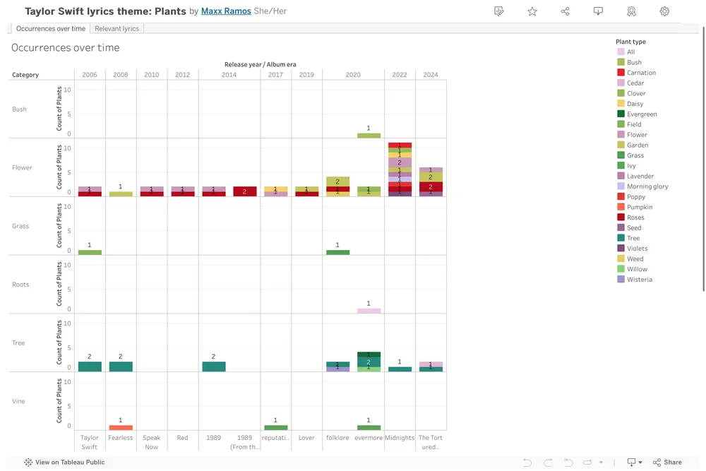 Chart of plants as of 17 May 2024
