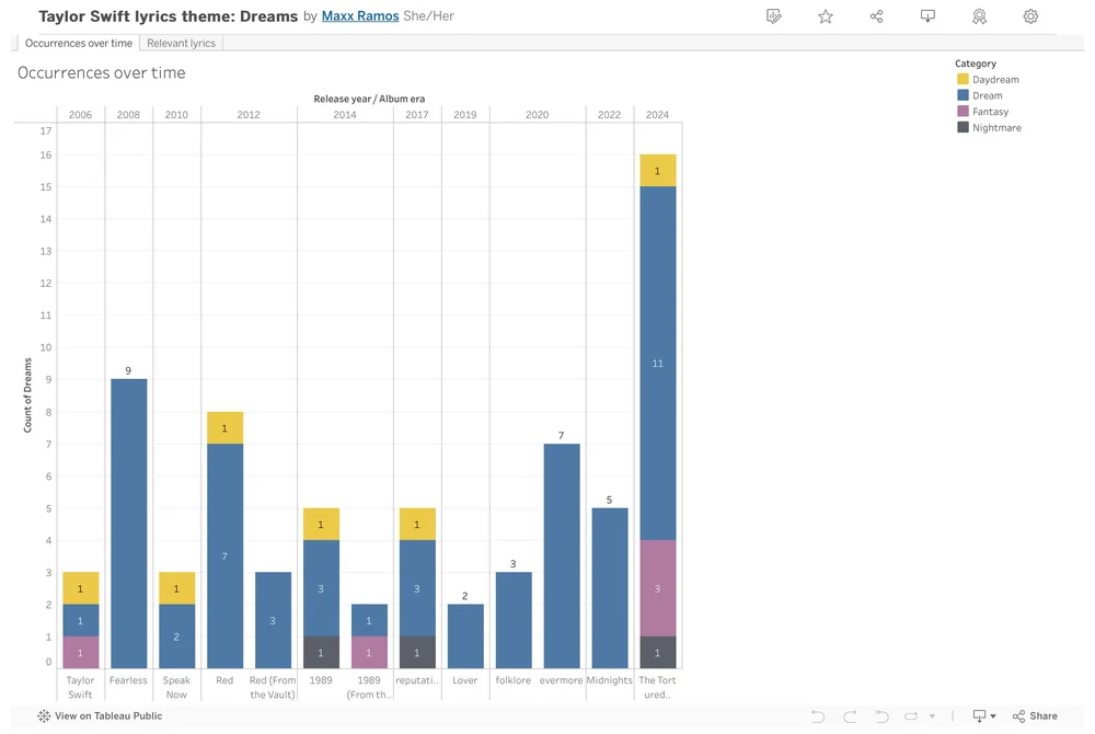 Chart of dreams as of 17 May 2024
