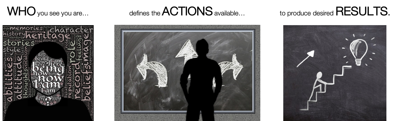 Expand the definition of WHO you are – the way you “see, move and act” in the world, as an individual or a group – and you will have a greater number of choices for action and possibilities as you aim for new results in your personal and professional life.
