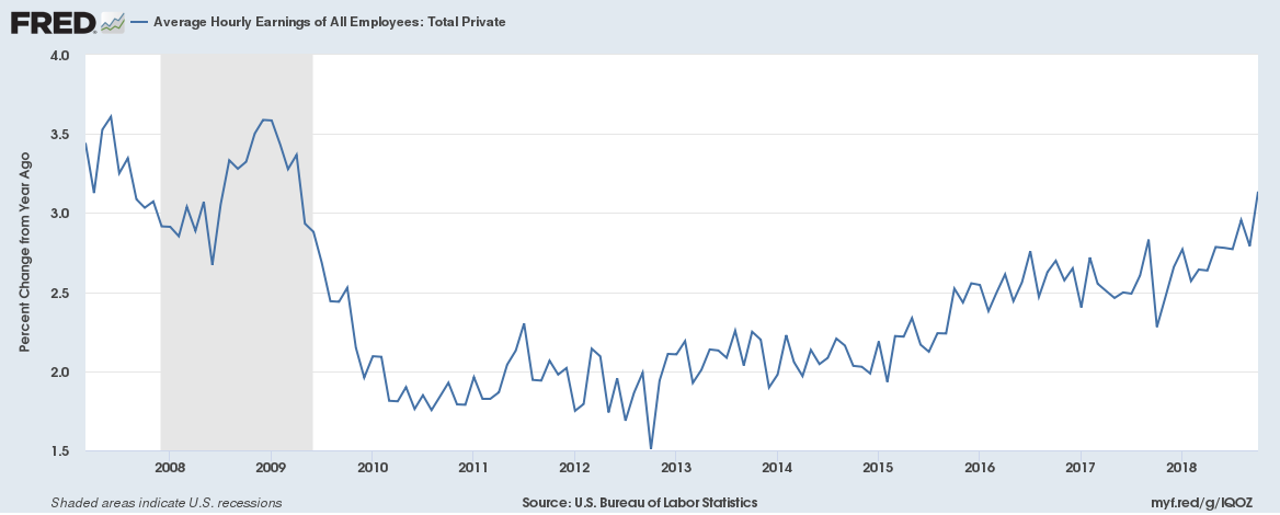 Average Hourly Earnings YoY Change