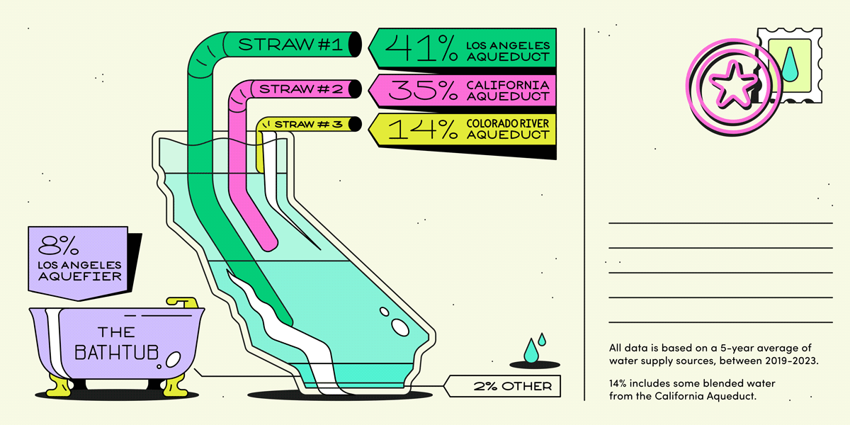 ‘Three Straws and a Bathtub’: Water’s Journey to Los Angeles