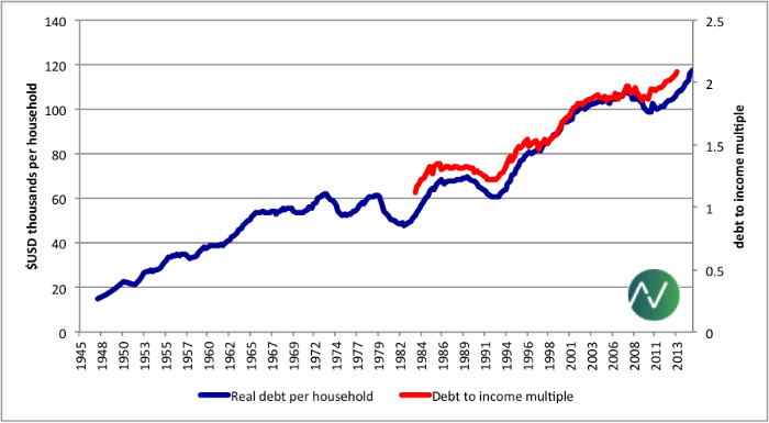 Long Term Debt Cycle Chart