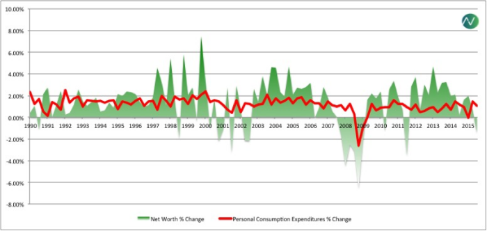 Source: FRED, Vital Data Science Inc. 
