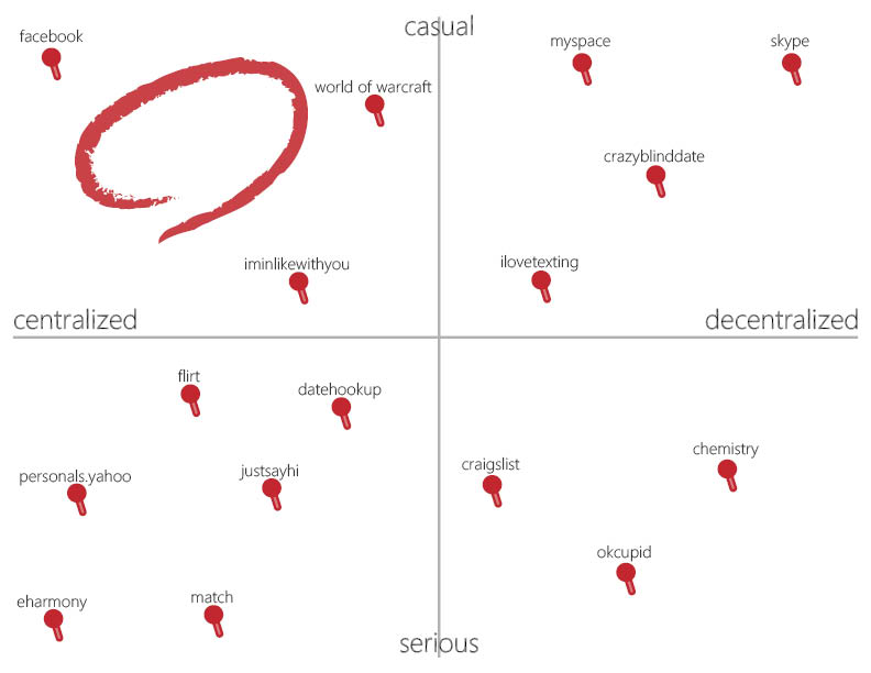 We analyzed the features and experiences from these services, and found an area that hasn't been explored yet: Support for Casual and Fun interaction. Flirting!