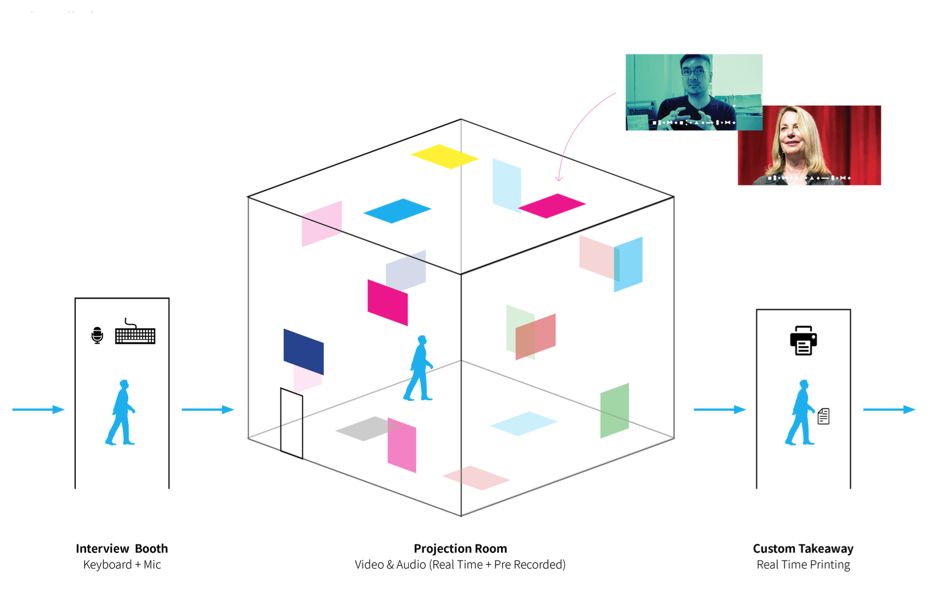 Concept "Mapping Interviews". This concept focused around a responsive and spatiotemporal map installation with visual narratives. 