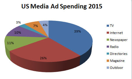 AdSpending_byMedia2015