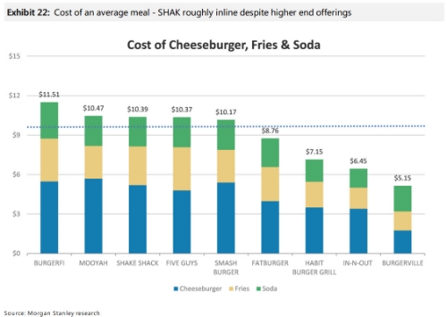 Source: How SHAK Stacks up, Morgan Stanley, February 24, 2015