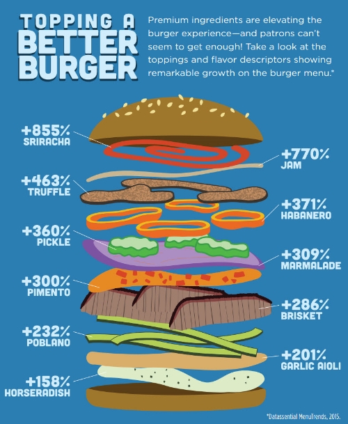 Source: Top Culinary Trends 2015, Custom Culinary