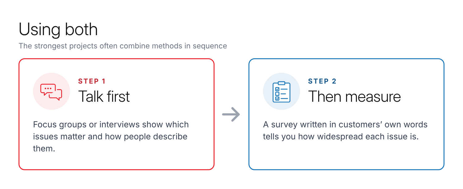 Using both focus groups or interviews along side surveys