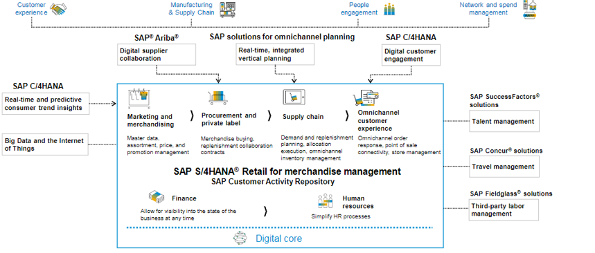 SAP Retail Industry Solution