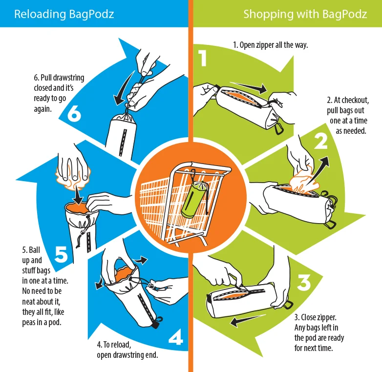 how-bagpodz-works-diagram.jpg