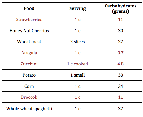 Notice those highlighted in red have the lowest amount of carbohydrates per serving AND they happen to be the fruits and vegetables!