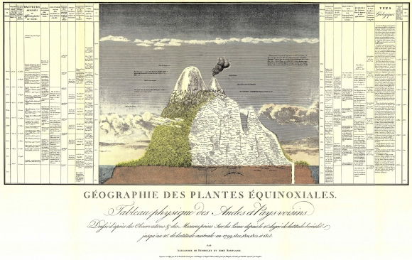 Naturgemälde de 90x60 cm que Humboldt incluyó en su Ensayo sobre la Geografía de las Plantas