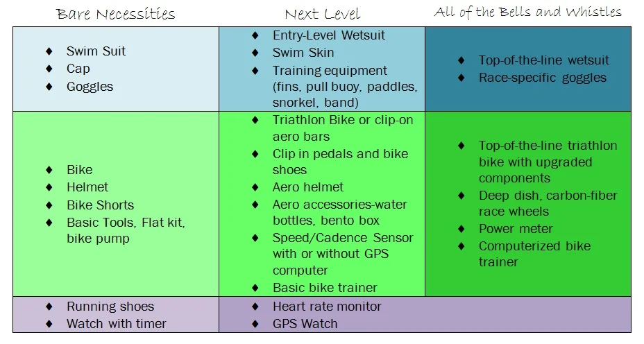 This is an inclusive, but not exhaustive list of the gear you need for triathlon!