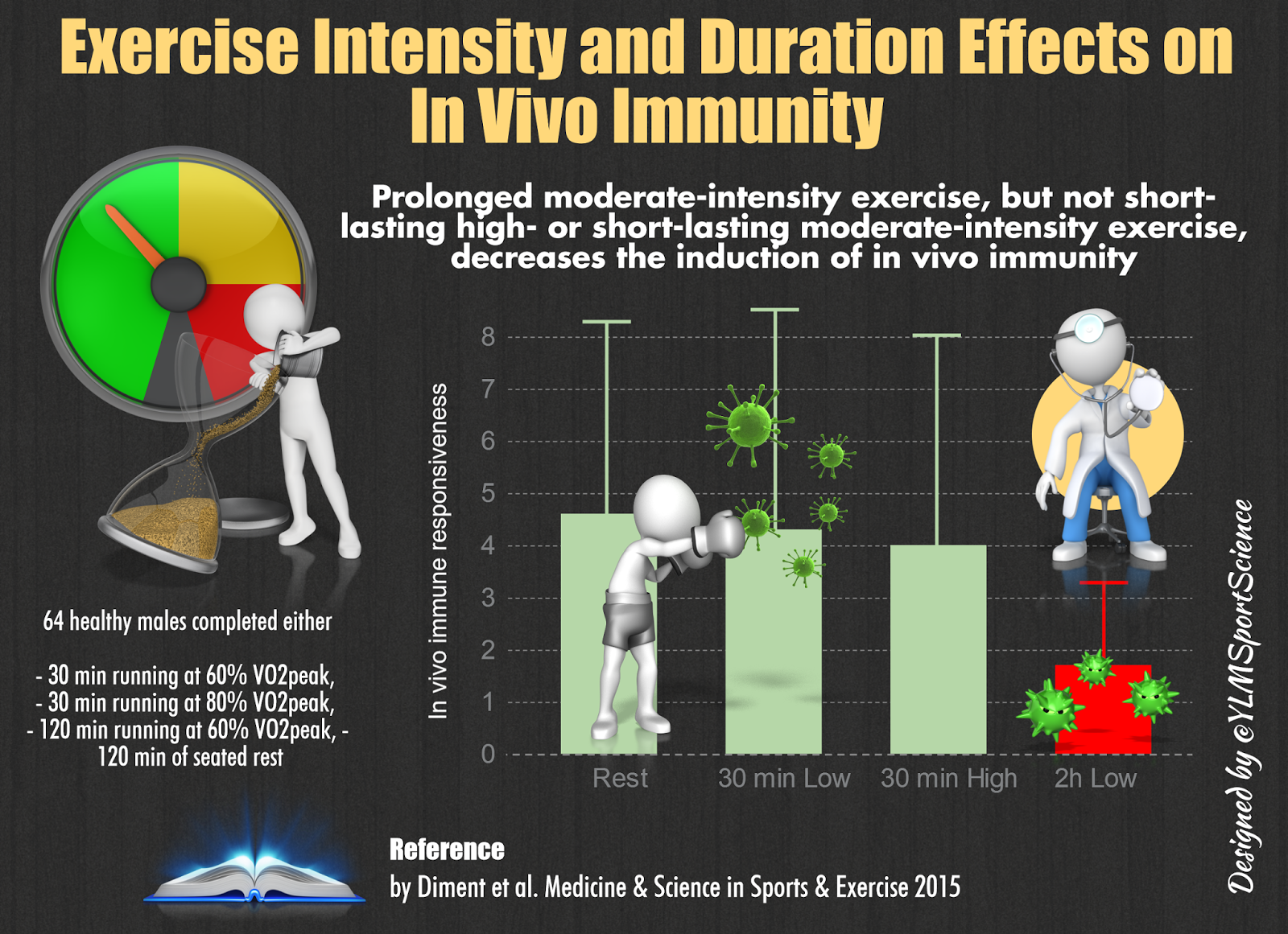 Long duration exercise reduces immune response greater than short-duration, high intensity. From YLM Sport Science