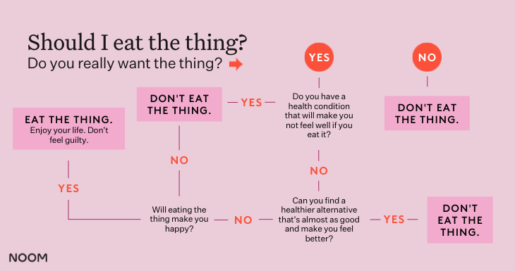 noom_content_should_i_eat_the_thing_flowchart_GS.png