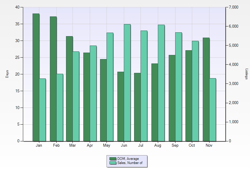 DOM and # of Sales.jpg