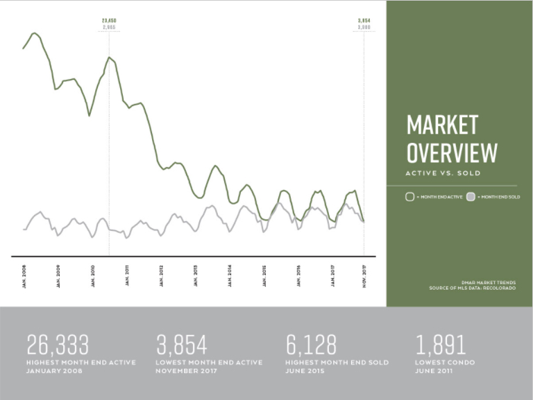 When we start seeing the sold and active listings touching each other- you can bet it's been a hot market and that we literally cannot sell homes fast enough to make up for the need. Note what a radically different market it was back in 2010!
