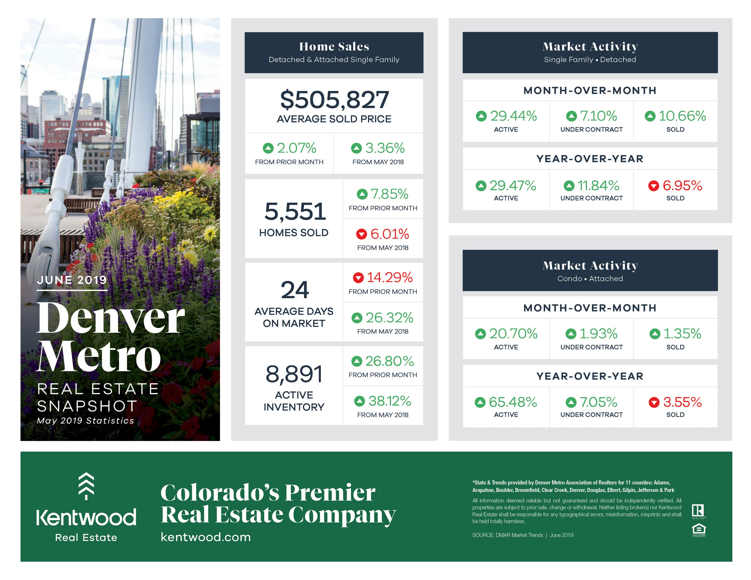 June_Denver_Metro_StatsUpdatedBranding.jpg