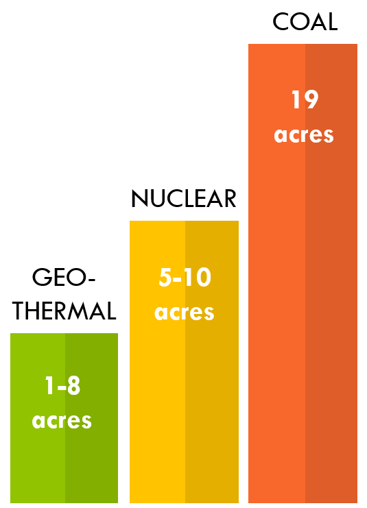 每兆瓦的土地使用:与其他发电方式相比，地热能每兆瓦所需的土地更少。图片来源:Climable.org