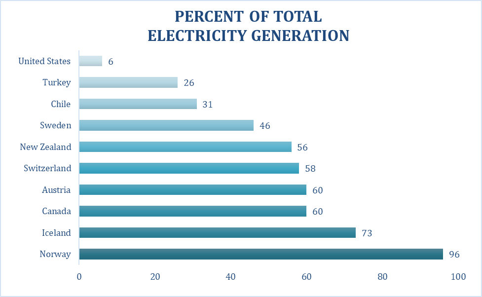 虽然水力发电是美国最大的可再生能源，但它只占总发电量的6%。在世界范围内，其他国家依赖水力发电的比例要高得多，比如挪威。