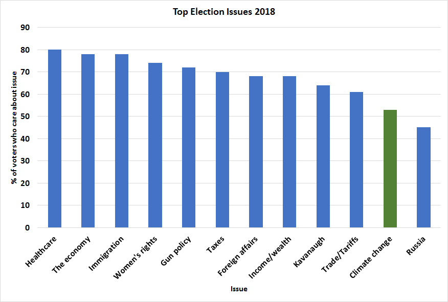 Source: gallup.com 2018. Graph by Climable.