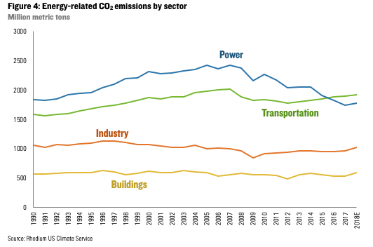 In 2016, the emissions from transportation (cars, trucks, buses, planes) overtook power as the largest source of emissions in the U.S. Image: Rhodium US Climate Service