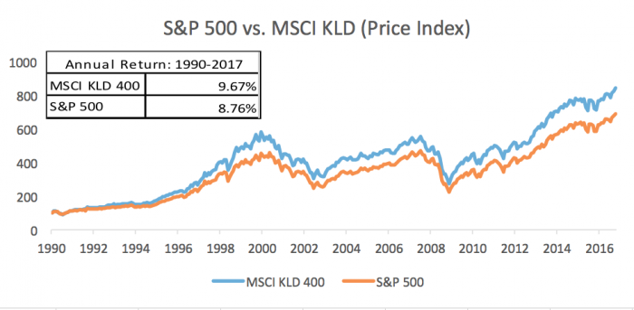 The MSCI, in blue, has an average return of almost 1% higher than the S&P 500. Image: fsi-isd.org