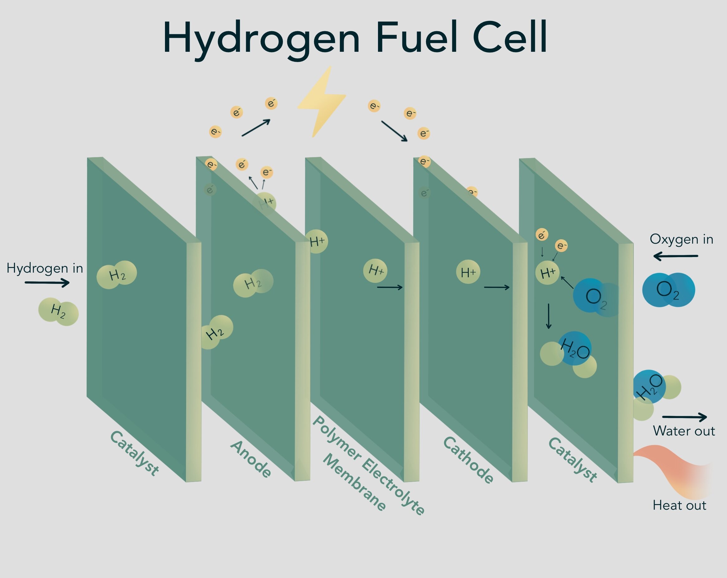 氢燃料电池图。来源:Climable.org