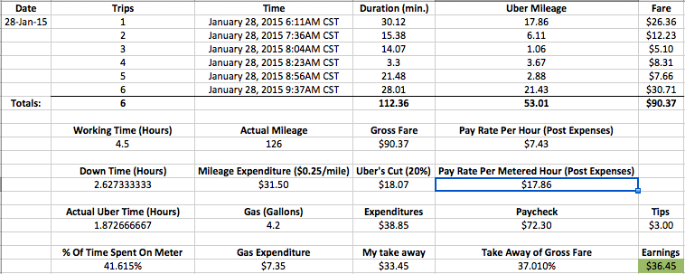 I DID NOT MAKE THIS SPREADSHEET. A redditor named /u/KevinAB93 did for himself . That said, it seems about standard for calculating actual profit from Uber driving.