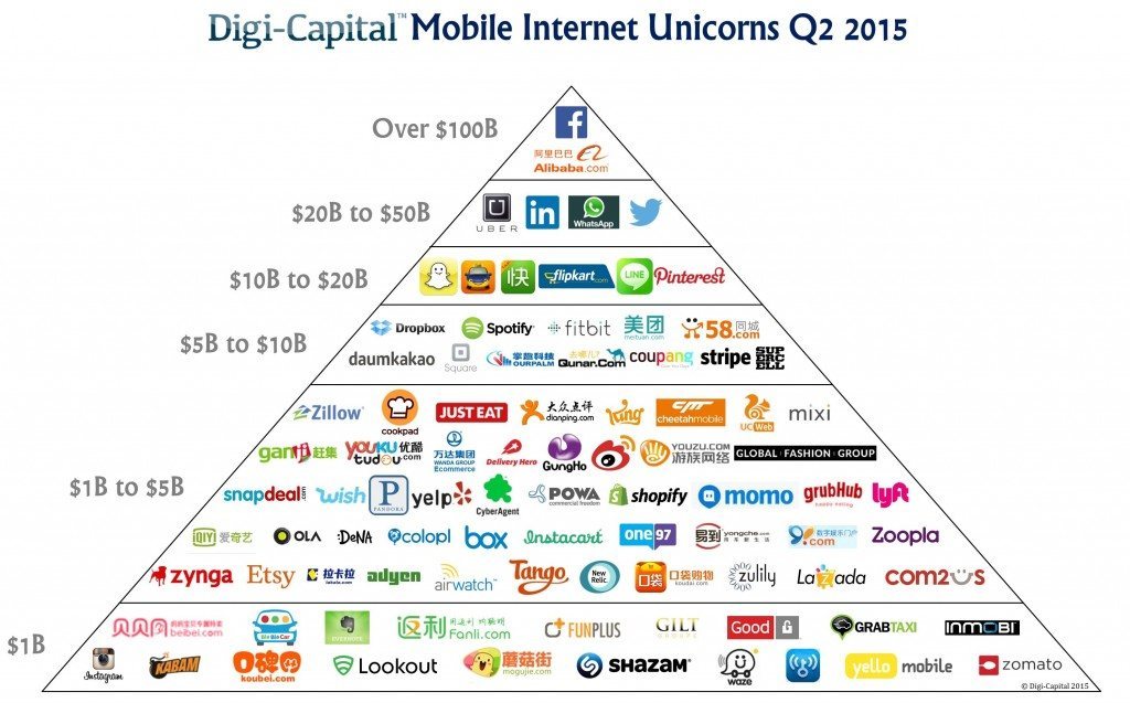 Mobile web startup valuations pyramid via Digi-Capital