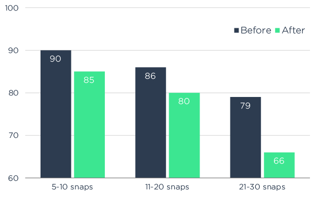 企業のSnapchatの「ストーリー」の閲覧率が高い。フォロワーの85%は5~10本の「ストーリー」を最後まで見ている。(調査元:Snaplytics)