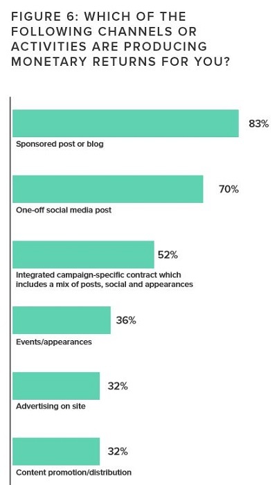 Influencers marketing tactics provide the biggest monetary returns for businesses, according to "The Voice of the Influencer" report by Econsultancy report.