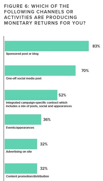 Econsultancy の「インフルエンサーの声」 ( The Voice of the Influencer ) というリポートによれば、インフルエンサーマーケティング戦略は、ビジネスにおいて他の戦略よりもずっと大きな金額の利益をもたらすという。