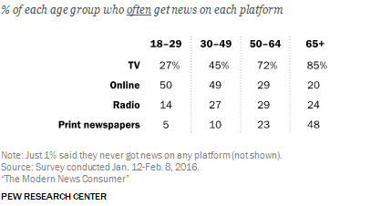 Online is the biggest news and information source for Americans under 50. It's quite similar in many other countries as well.