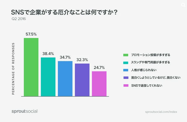 Spout Socialによる調査によれば、ビジネスがソーシャルで行っているもっともイラッとくることは、宣伝を投稿しすぎること 。これが、人々が企業アカウントをフォローしない最大の理由でもある。