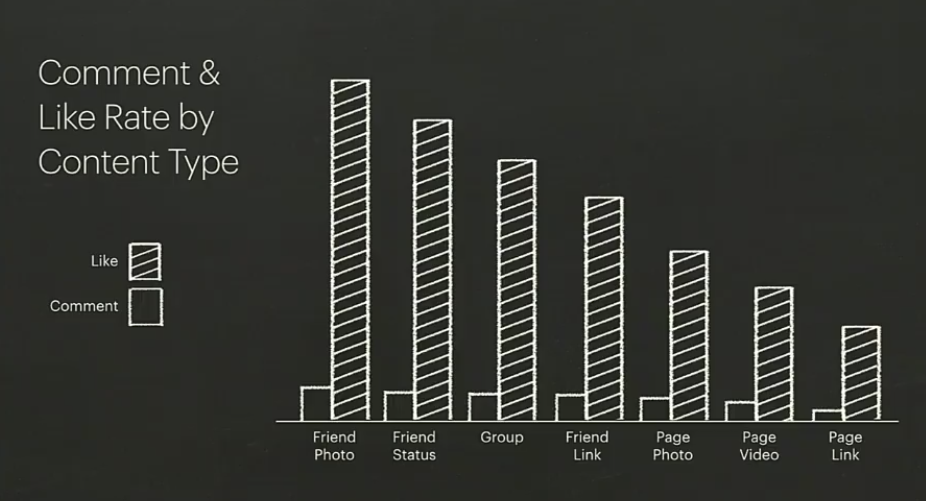 Facebook F8 Developers Conference: News Feed content types vs engagement