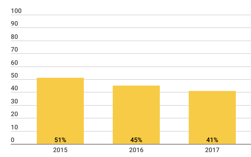 The steady decline of voice usage in customer service (US) - Business Insider